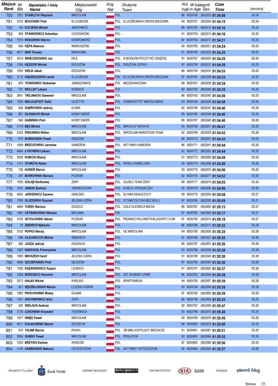 25 754 1915 ROGOWSKI Marcin DOBROMIERZ POL 87 M20/754 (M)3217 01:54:21 05.25 755 564 KĘPA Mateusz WIERUSZÓW POL 90 M20/755 (M)3221 01:54:24 05.