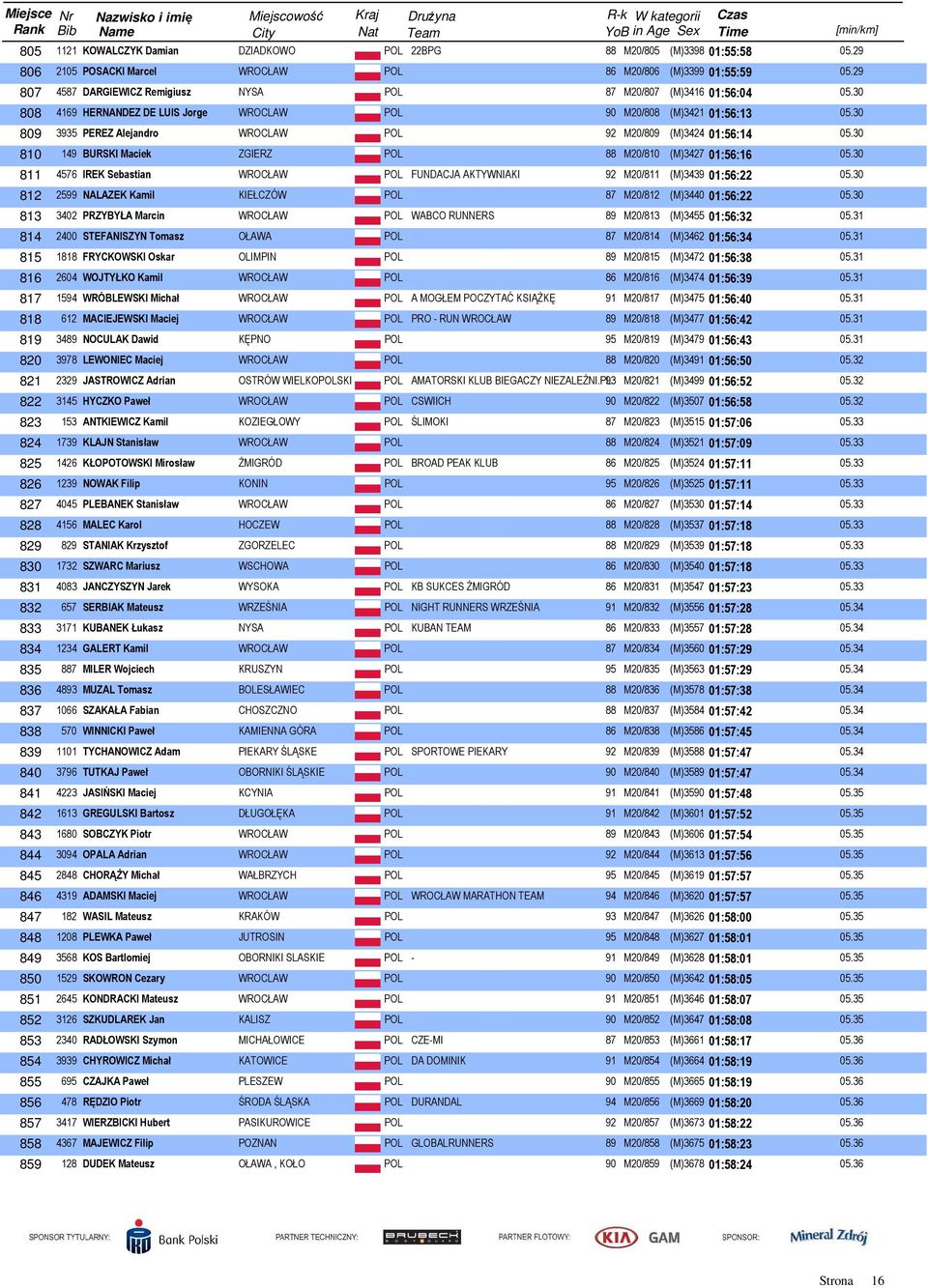 30 810 149 BURSKI Maciek ZGIERZ POL 88 M20/810 (M)3427 01:56:16 05.30 811 4576 IREK Sebastian WROCŁAW POL FUNDACJA AKTYWNIAKI 92 M20/811 (M)3439 01:56:22 05.