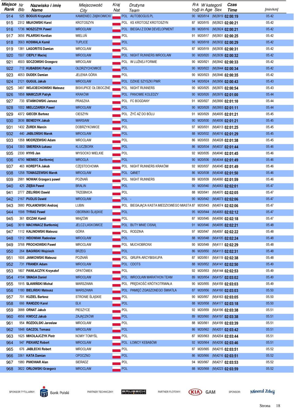 42 918 3563 KOSMALA Kamil TUPLICE POL 90 M20/918 (M)3932 02:00:29 05.42 919 1381 LAGORITIS Damian WROCŁAW POL 87 M20/919 (M)3935 02:00:31 05.