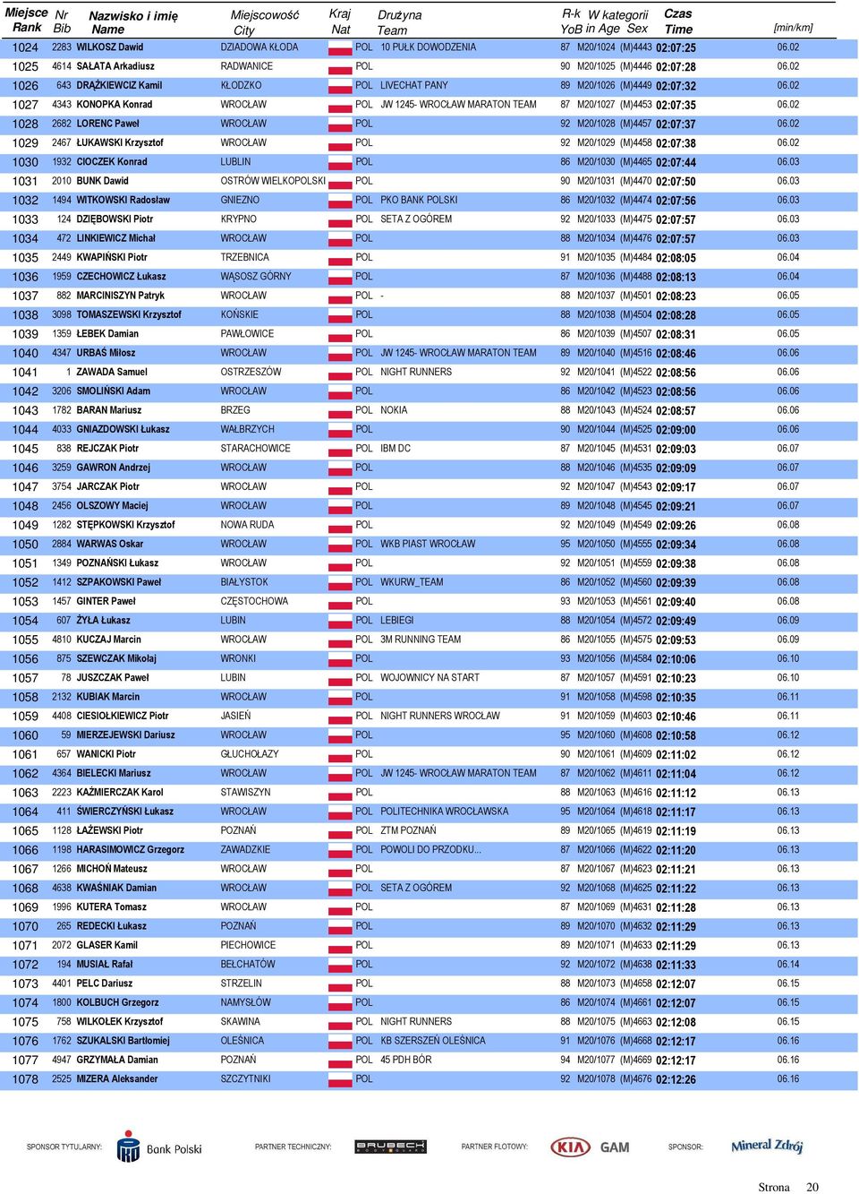 02 1028 2682 LORENC Paweł WROCŁAW POL 92 M20/1028 (M)4457 02:07:37 06.02 1029 2467 ŁUKAWSKI Krzysztof WROCŁAW POL 92 M20/1029 (M)4458 02:07:38 06.