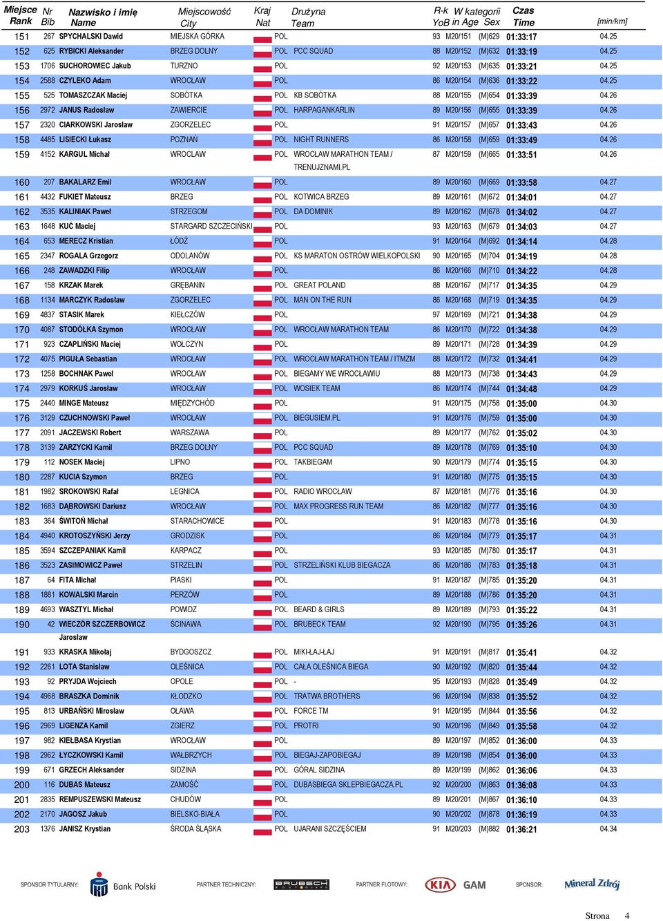25 155 525 TOMASZCZAK Maciej SOBÓTKA POL KB SOBÓTKA 88 M20/155 (M)654 01:33:39 04.26 156 2972 JANUS Radosław ZAWIERCIE POL HARPAGANKARLIN 89 M20/156 (M)655 01:33:39 04.