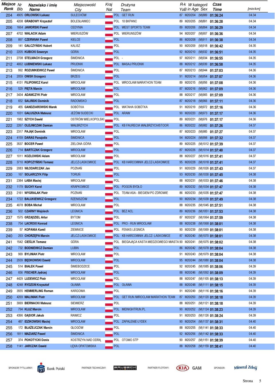 34 208 897 CZERWIAK Paweł KIELCE POL 86 M20/208 (M)911 01:36:38 04.34 209 141 GAŁCZYŃSKI Hubert KALISZ POL 90 M20/209 (M)918 01:36:42 04.