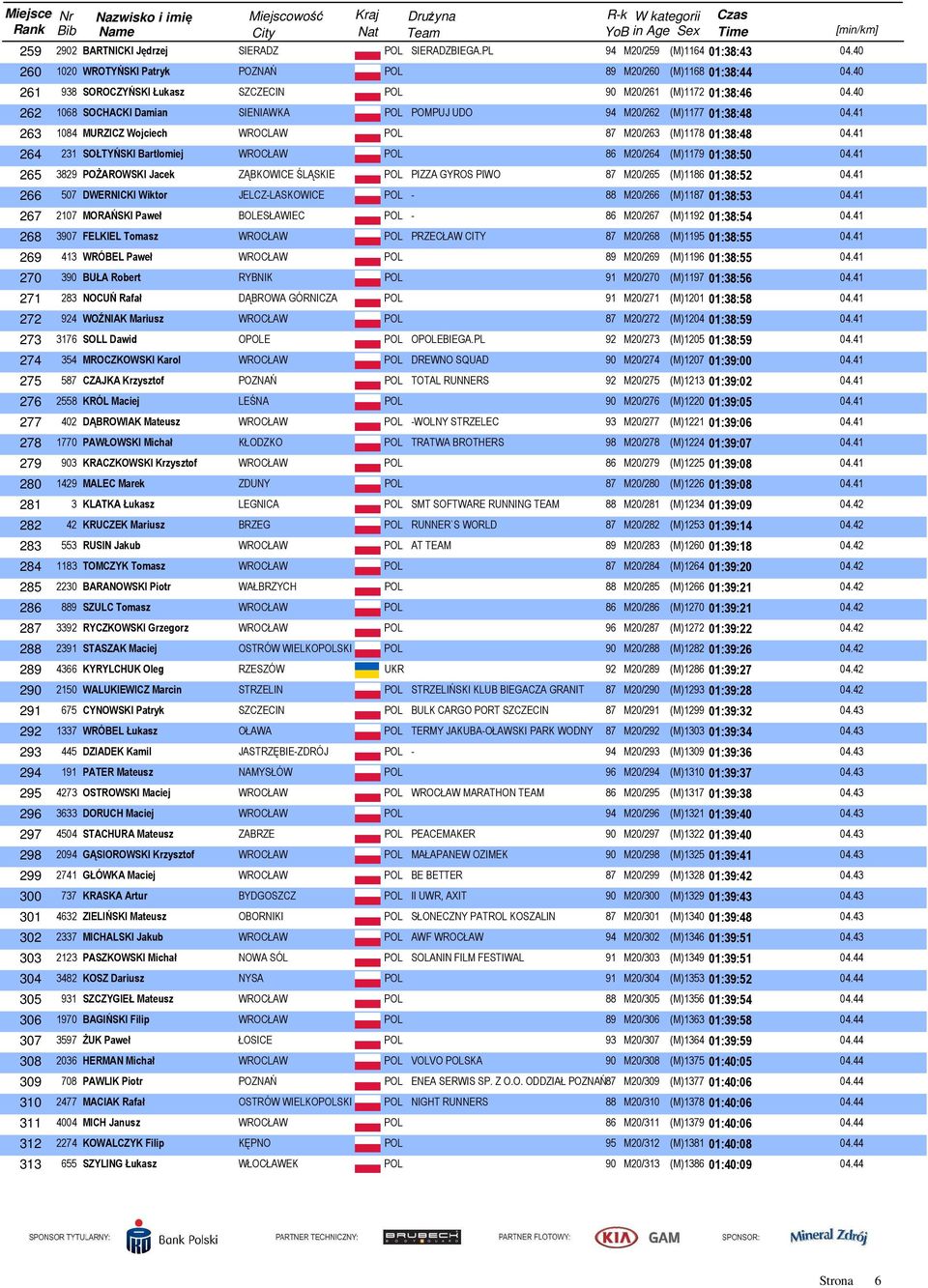 41 263 1084 MURZICZ Wojciech WROCLAW POL 87 M20/263 (M)1178 01:38:48 04.41 264 231 SOŁTYŃSKI Bartłomiej WROCŁAW POL 86 M20/264 (M)1179 01:38:50 04.