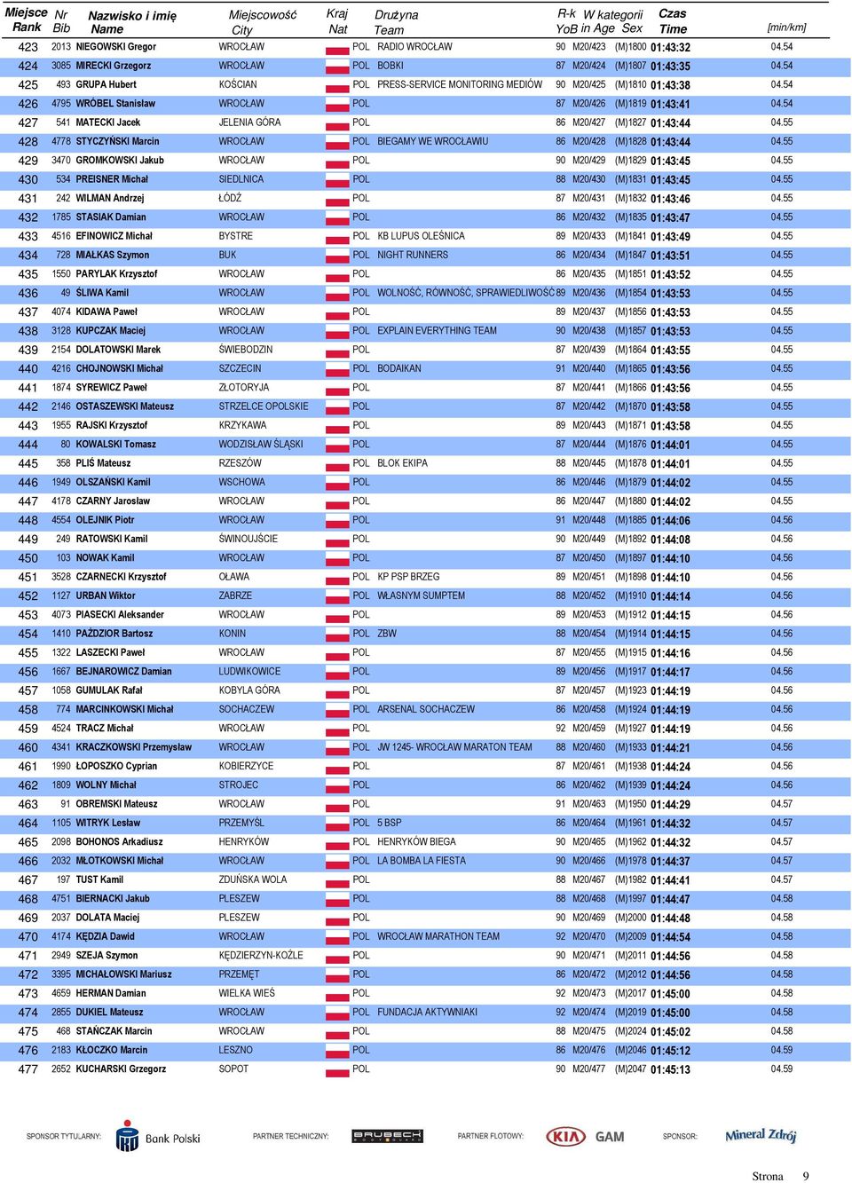 54 427 541 MATECKI Jacek JELENIA GÓRA POL 86 M20/427 (M)1827 01:43:44 428 4778 STYCZYŃSKI Marcin WROCŁAW POL BIEGAMY WE WROCŁAWIU 86 M20/428 (M)1828 01:43:44 429 3470 GROMKOWSKI Jakub WROCŁAW POL 90