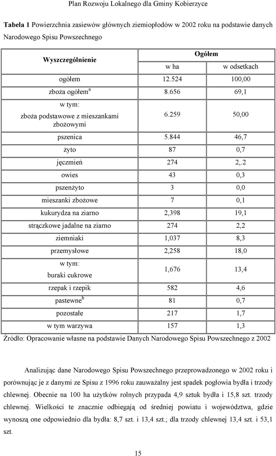 2 owies 43 0,3 pszenżyto 3 0,0 mieszanki zbożowe 7 0,1 kukurydza na ziarno 2,398 19,1 strączkowe jadalne na ziarno 274 2,2 ziemniaki 1,037 8,3 przemysłowe 2,258 18,0 w tym: buraki cukrowe 1,676 13,4