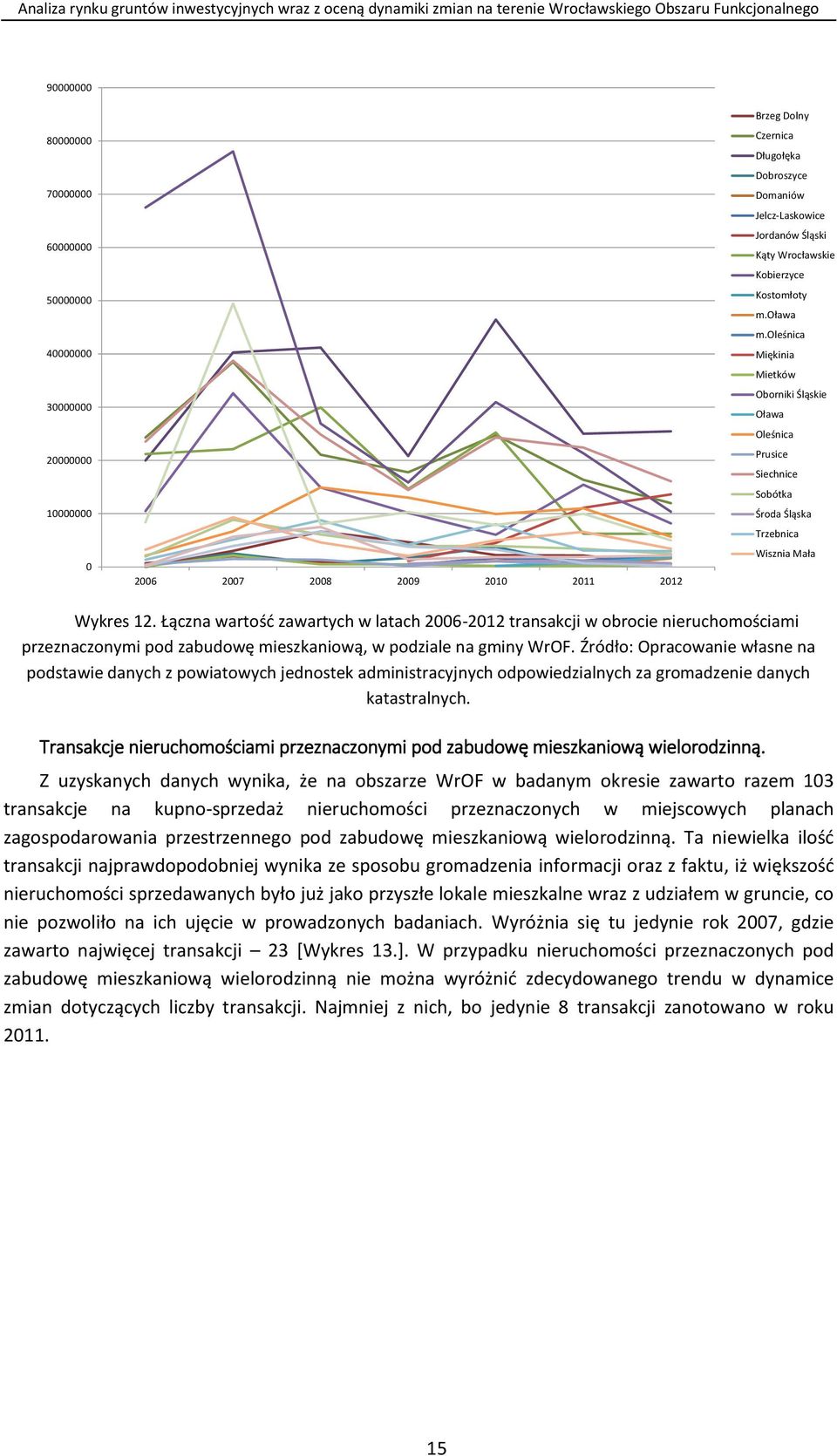 Łączna wartość zawartych w latach 2006-2012 transakcji w obrocie nieruchomościami przeznaczonymi pod zabudowę mieszkaniową, w podziale na gminy WrOF.