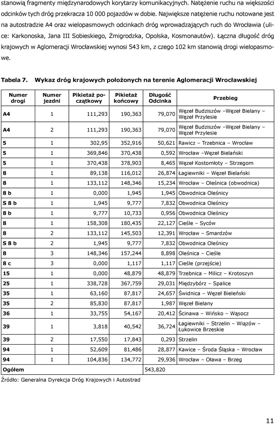 Kosmonautów). Łączna długość dróg krajowych w Aglomeracji Wrocławskiej wynosi 543 km, z czego 102 km stanowią drogi wielopasmowe. Tabela 7.