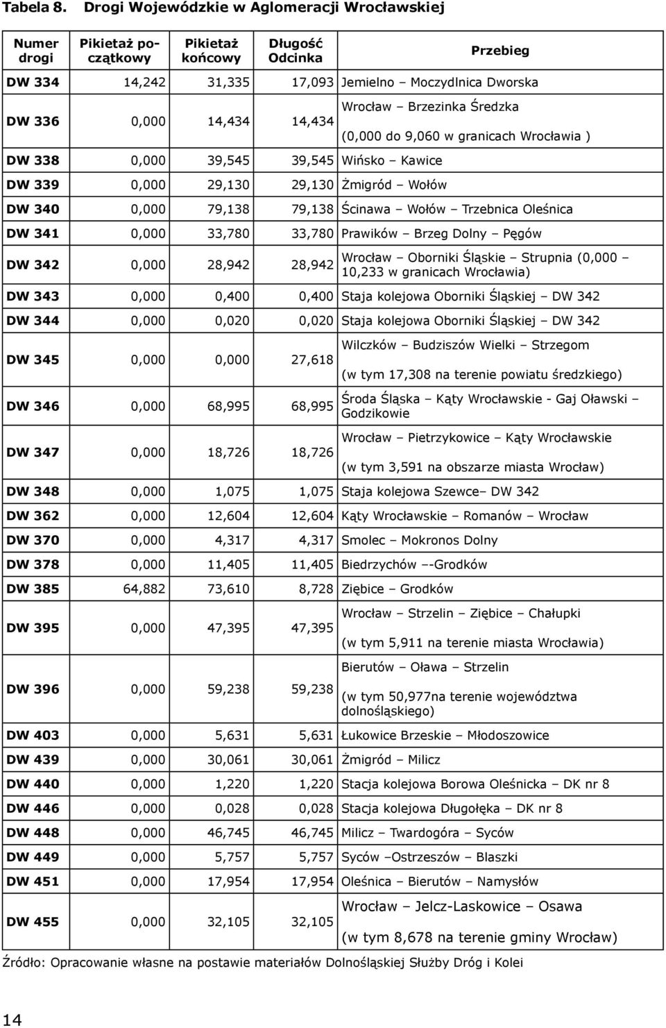 14,434 Wrocław Brzezinka Średzka (0,000 do 9,060 w granicach Wrocławia ) DW 338 0,000 39,545 39,545 Wińsko Kawice DW 339 0,000 29,130 29,130 Żmigród Wołów DW 340 0,000 79,138 79,138 Ścinawa Wołów