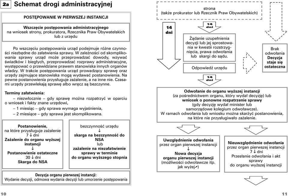 W zależności od skomplikowania sprawy urząd może przeprowadzać dowody, wzywać świadków i biegłych, przeprowadzać rozprawy administracyjne, występować o przewidziane prawem stanowiska innych organów