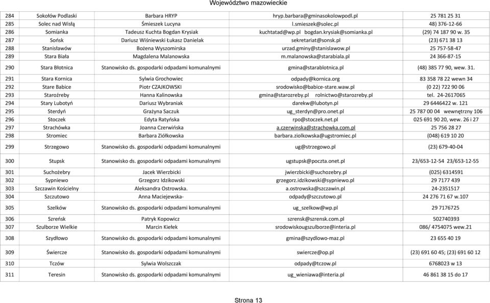 pl (23) 671 38 13 288 Stanisławów Bożena Wyszomirska urzad.gminy@stanislawow.pl 25 757-58-47 289 Stara Biała Magdalena Malanowska m.malanowska@starabiala.