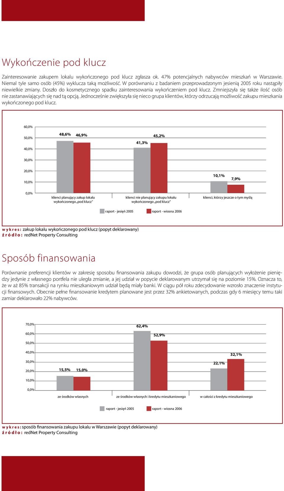 Zmniejszyła się także ilość osób nie zastanawiających się nad tą opcją. Jednocześnie zwiększyła się nieco grupa klientów, którzy odrzucają możliwość zakupu mieszkania wykończonego pod klucz.