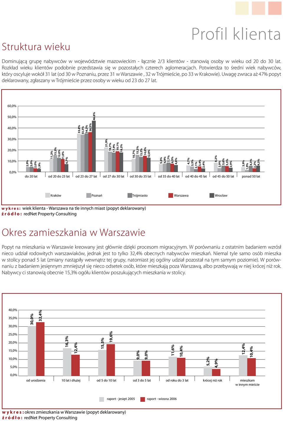 Potwierdza to średni wiek nabywców, który oscyluje wokół 31 lat (od 30 w Poznaniu, przez 31 w Warszawie, 32 w Trójmieście, po 33 w Krakowie).