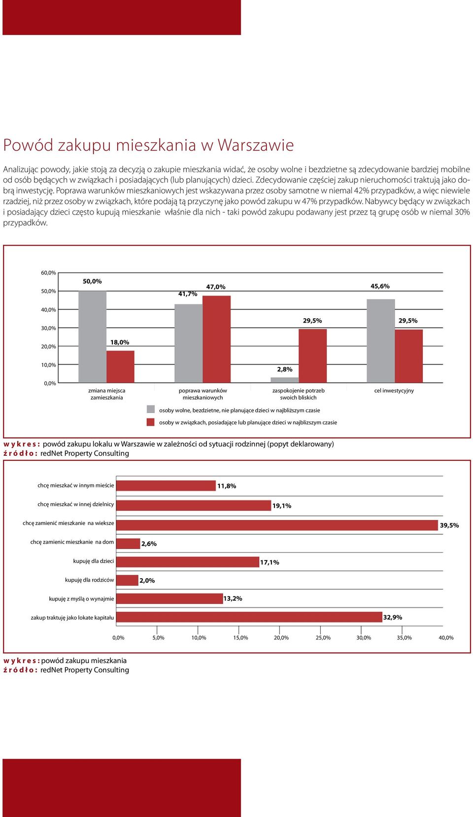 Poprawa warunków mieszkaniowych jest wskazywana przez osoby samotne w niemal 42% przypadków, a więc niewiele rzadziej, niż przez osoby w związkach, które podają tą przyczynę jako powód zakupu w 47%