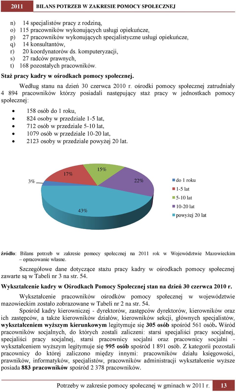 ośrodki pomocy społecznej zatrudniały 4 894 pracowników którzy posiadali następujący staż pracy w jednostkach pomocy społecznej: 158 osób do 1 roku, 824 osoby w przedziale 1-5 lat, 712 osób w