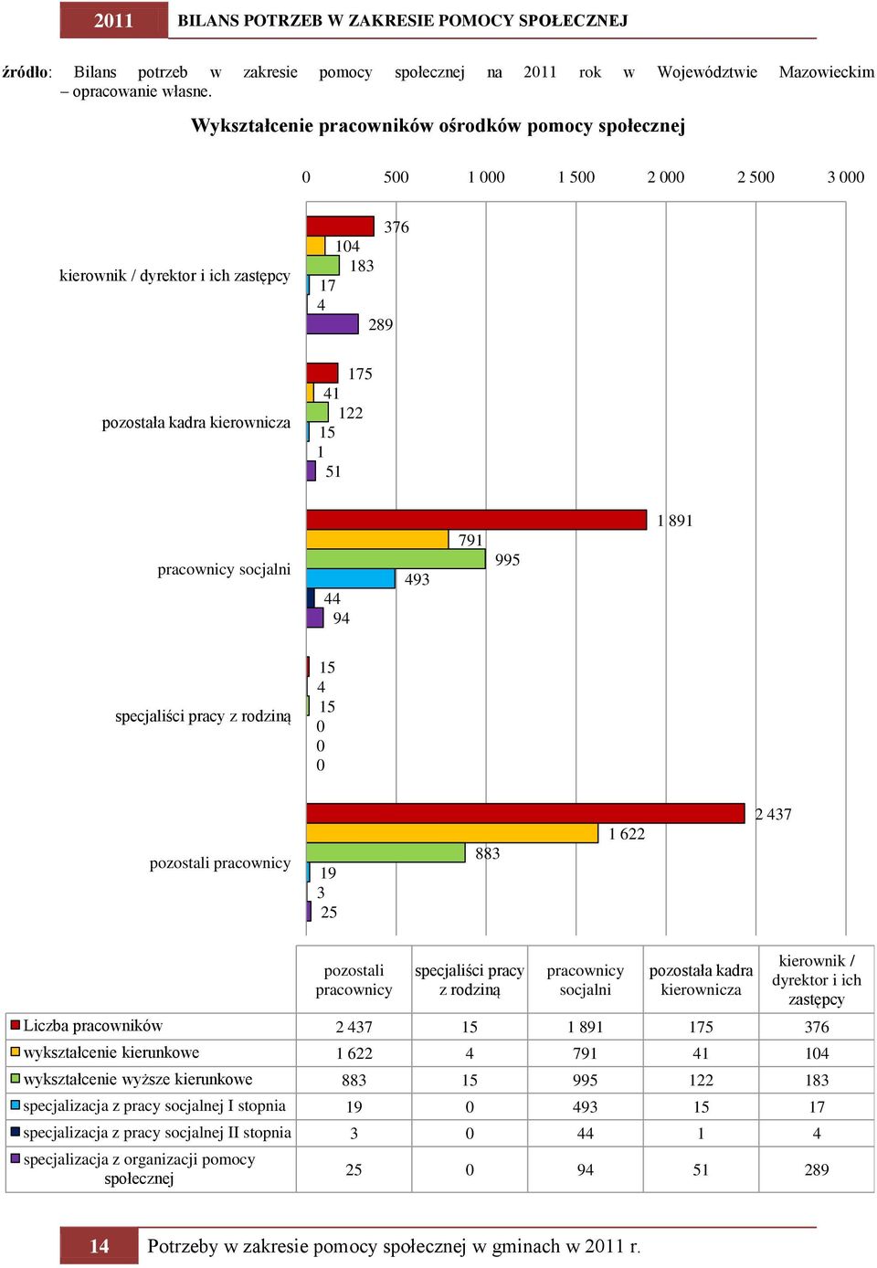 pracownicy socjalni 44 94 493 791 995 1 891 specjaliści pracy z rodziną 15 4 15 0 0 0 pozostali pracownicy 19 3 25 883 1 622 2 437 pozostali pracownicy specjaliści pracy z rodziną pracownicy socjalni