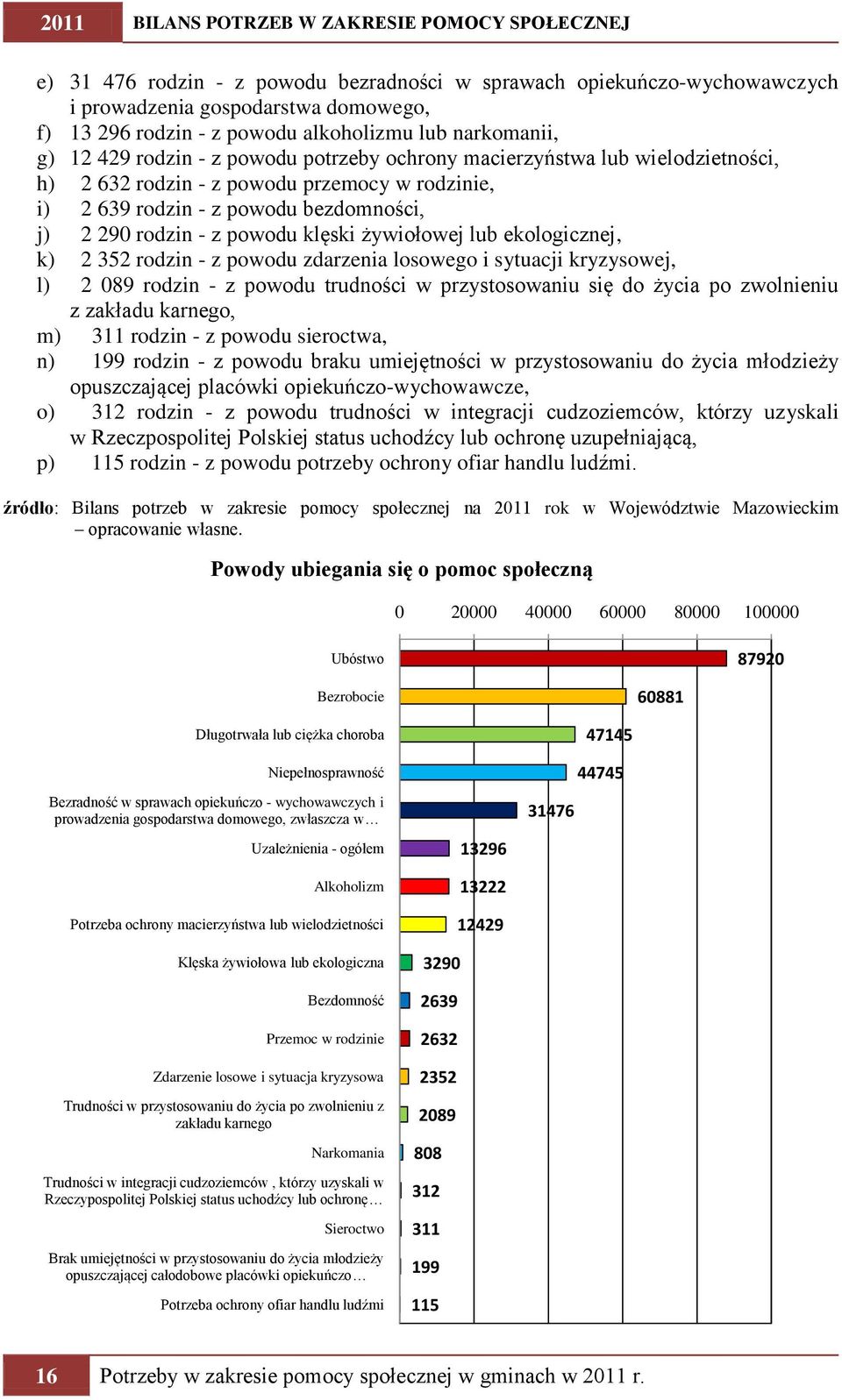 ekologicznej, k) 2 352 rodzin - z powodu zdarzenia losowego i sytuacji kryzysowej, l) 2 089 rodzin - z powodu trudności w przystosowaniu się do życia po zwolnieniu z zakładu karnego, m) 311 rodzin -