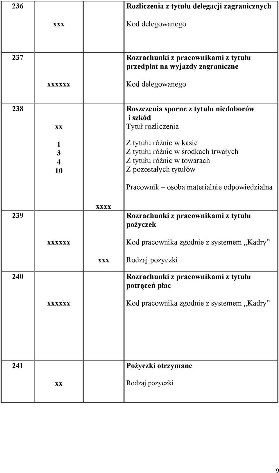 towarach Z pozostałych tytułów Pracownik osoba materialnie odpowiedzialna 9 Rozrachunki z pracownikami z tytułu pożyczek Kod pracownika zgodnie z