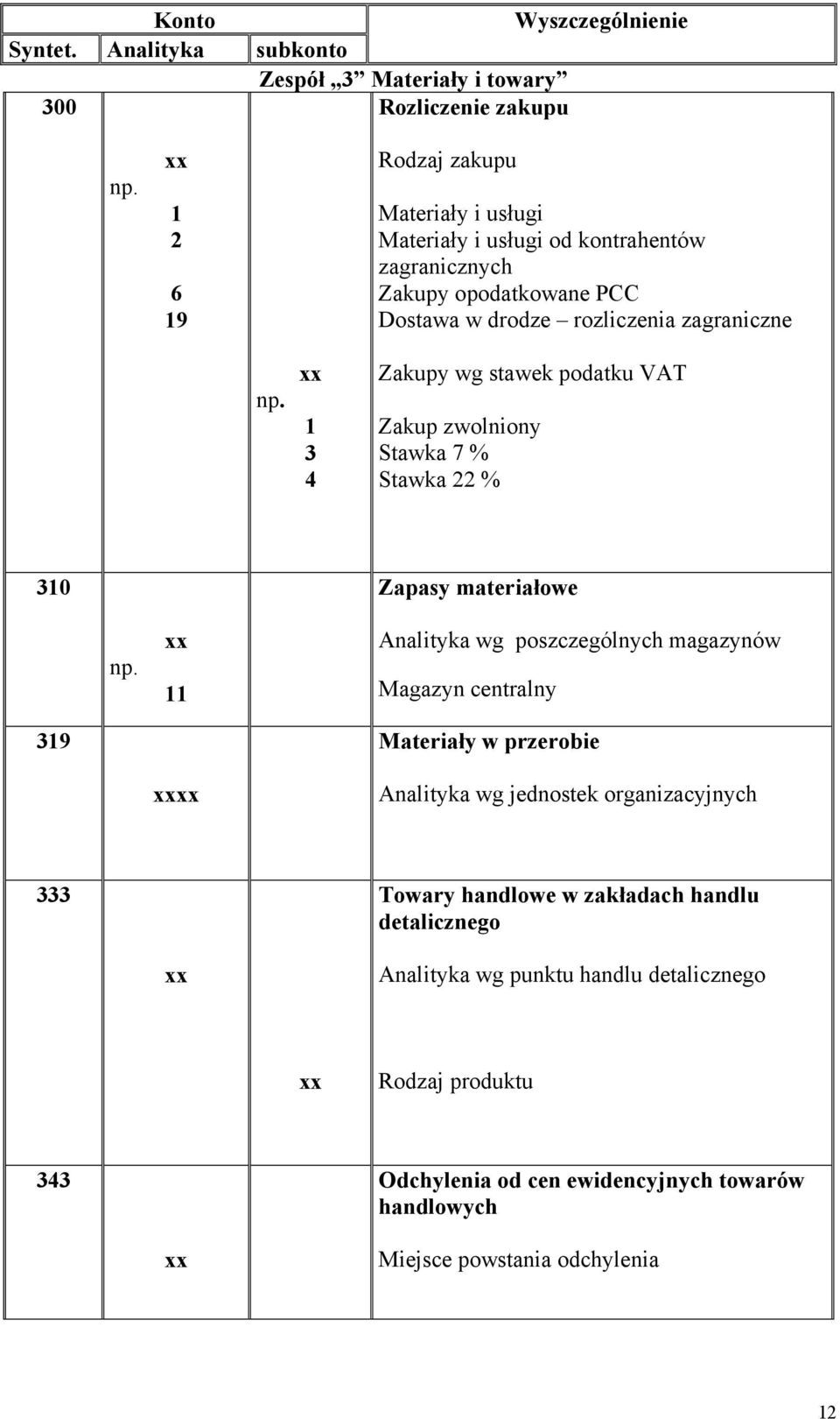 opodatkowane PCC Dostawa w drodze rozliczenia zagraniczne Zakupy wg stawek podatku VAT Zakup zwolniony Stawka 7 % Stawka % 0 Zapasy materiałowe Analityka wg