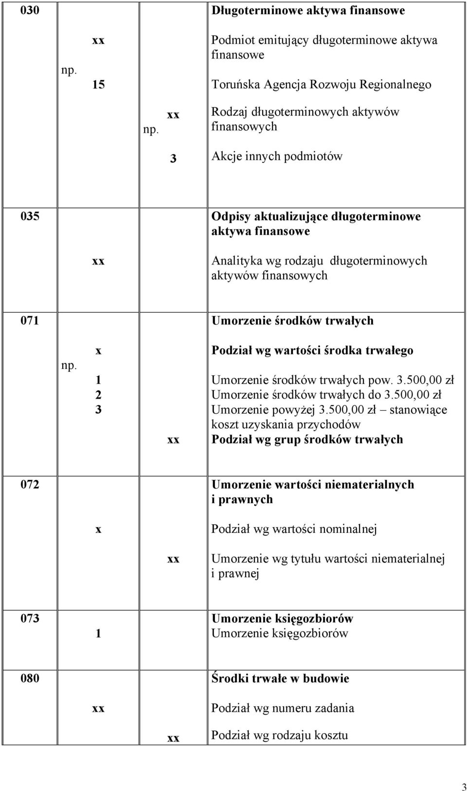 pow..00,00 zł Umorzenie środków trwałych do.00,00 zł Umorzenie powyżej.