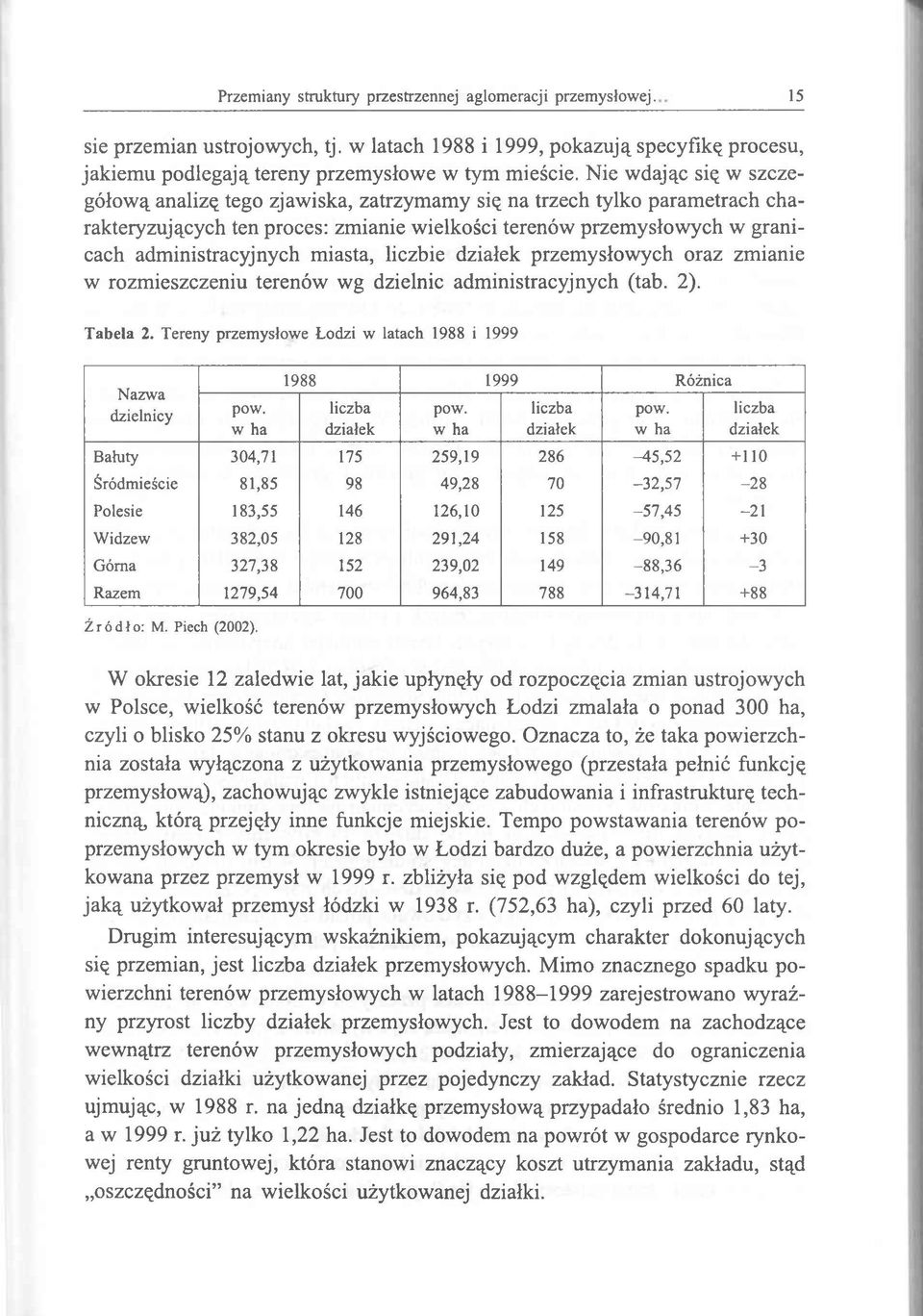 miasta, liczbie działek przemysłowych oraz zmianie w rozmieszczeniu terenów wg dzielnic administracyjnych (tab. 2). Tabela 2. Tereny przemysłowe Łodzi w latach 1988 i 1999 Nazwa dzielnicy pow.