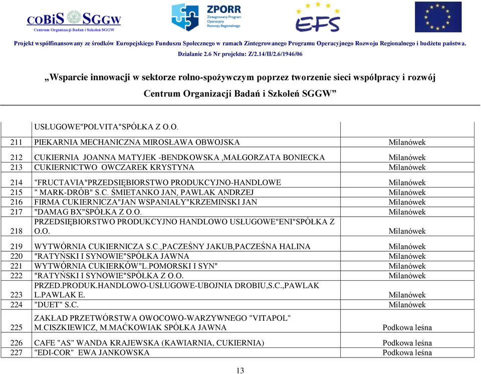 "FRUCTAVIA"PRZEDSIĘBIORSTWO PRODUKCYJNO-HANDLOWE Milanówek 215 " MARK-DRÓB" S.C. ŚMIETANKO JAN, PAWLAK ANDRZEJ Milanówek 216 FIRMA CUKIERNICZA"JAN WSPANIAŁY"KRZEMIŃSKI JAN Milanówek 217 "DAMAG BX"SPÓŁKA Z O.