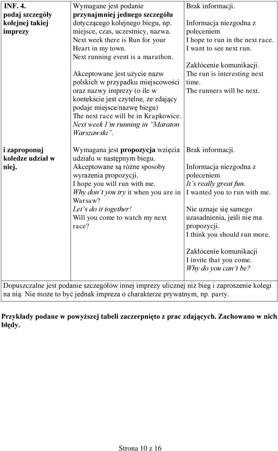 Akceptowane jest użycie nazw polskich w przypadku miejscowości oraz nazwy imprezy (o ile w kontekście jest czytelne, że zdający podaje miejsce/nazwę biegu) The next race will be in Krapkowice.