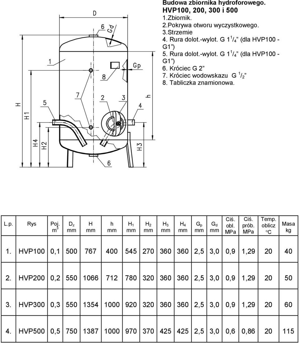 Rys Poj. m 3 D z H h H 1 H 2 H 3 H 4 G p G d Ciś. obl. Ciś. prób. Temp. oblicz C Masa kg 1. 100 0,1 500 767 400 545 270 360 360 2,5 3,0 0,9 1,29 20 40 2.