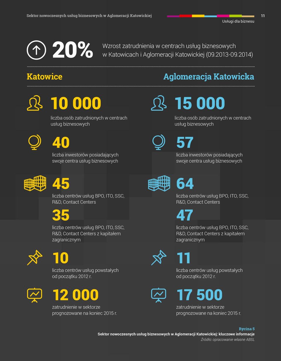 swoje centra usług biznesowych 57 liczba inwestorów posiadających swoje centra usług biznesowych 45 liczba centrów usług BPO, ITO, SSC, R&D, Contact Centers 35 liczba centrów usług BPO, ITO, SSC,