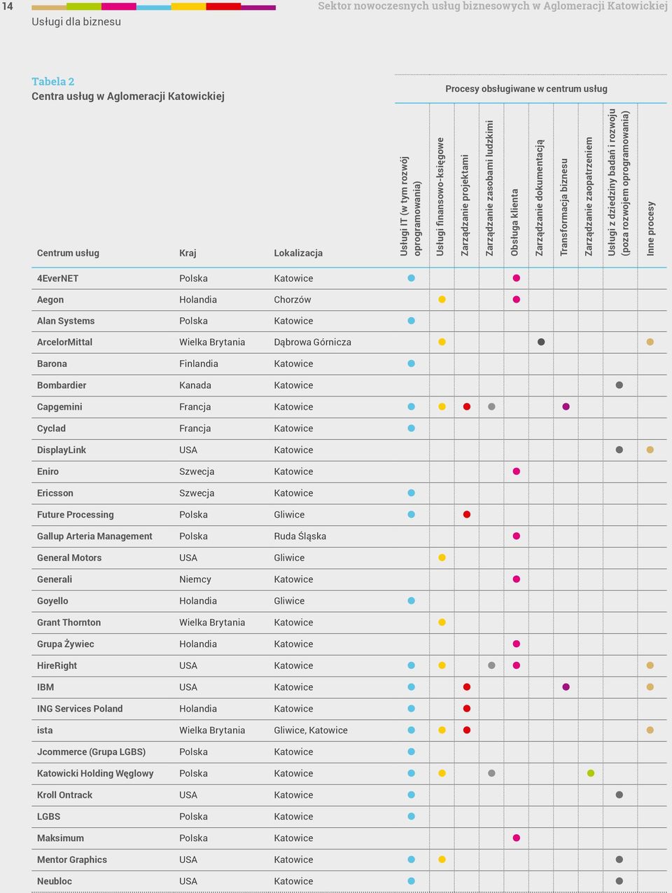 Zarządzanie zaopatrzeniem Usługi z dziedziny badań i rozwoju (poza rozwojem oprogramowania) Inne procesy 4EverNET Polska Katowice Aegon Holandia Chorzów Alan Systems Polska Katowice ArcelorMittal