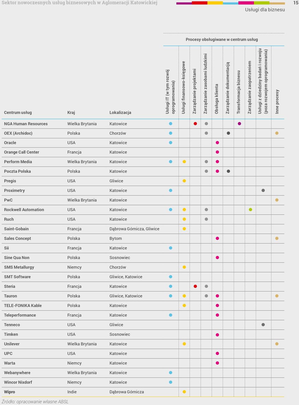 (poza rozwojem oprogramowania) Inne procesy NGA Human Resources Wielka Brytania Katowice OEX (Archidoc) Polska Chorzów Oracle USA Katowice Orange Call Center Francja Katowice Perform Media Wielka