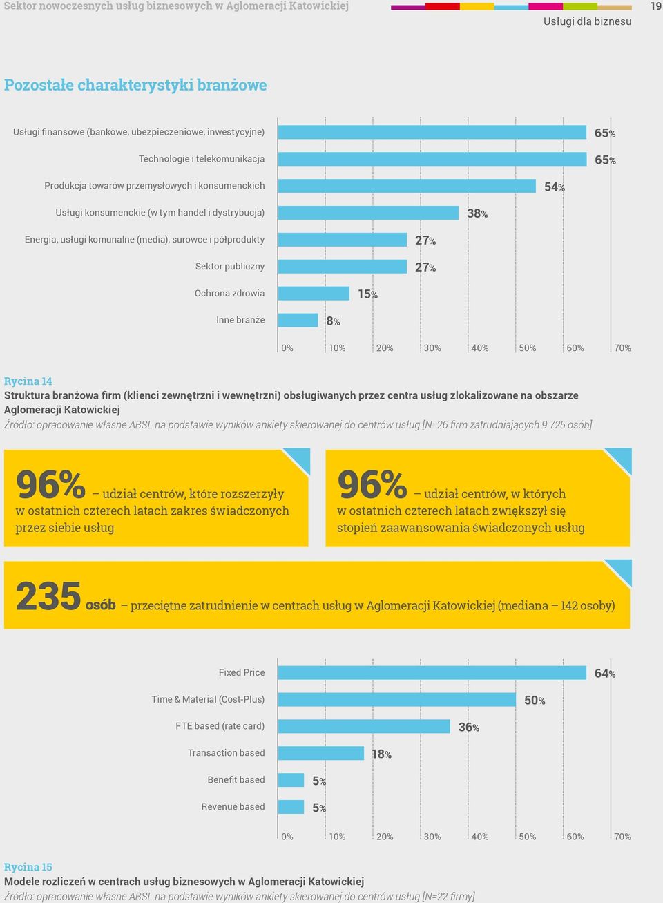 publiczny 27% Ochrona zdrowia 15% Inne branże 8% 0% 10% 20% 30% 40% 50% 60% 70% Rycina 14 Struktura branżowa firm (klienci zewnętrzni i wewnętrzni) obsługiwanych przez centra usług zlokalizowane na