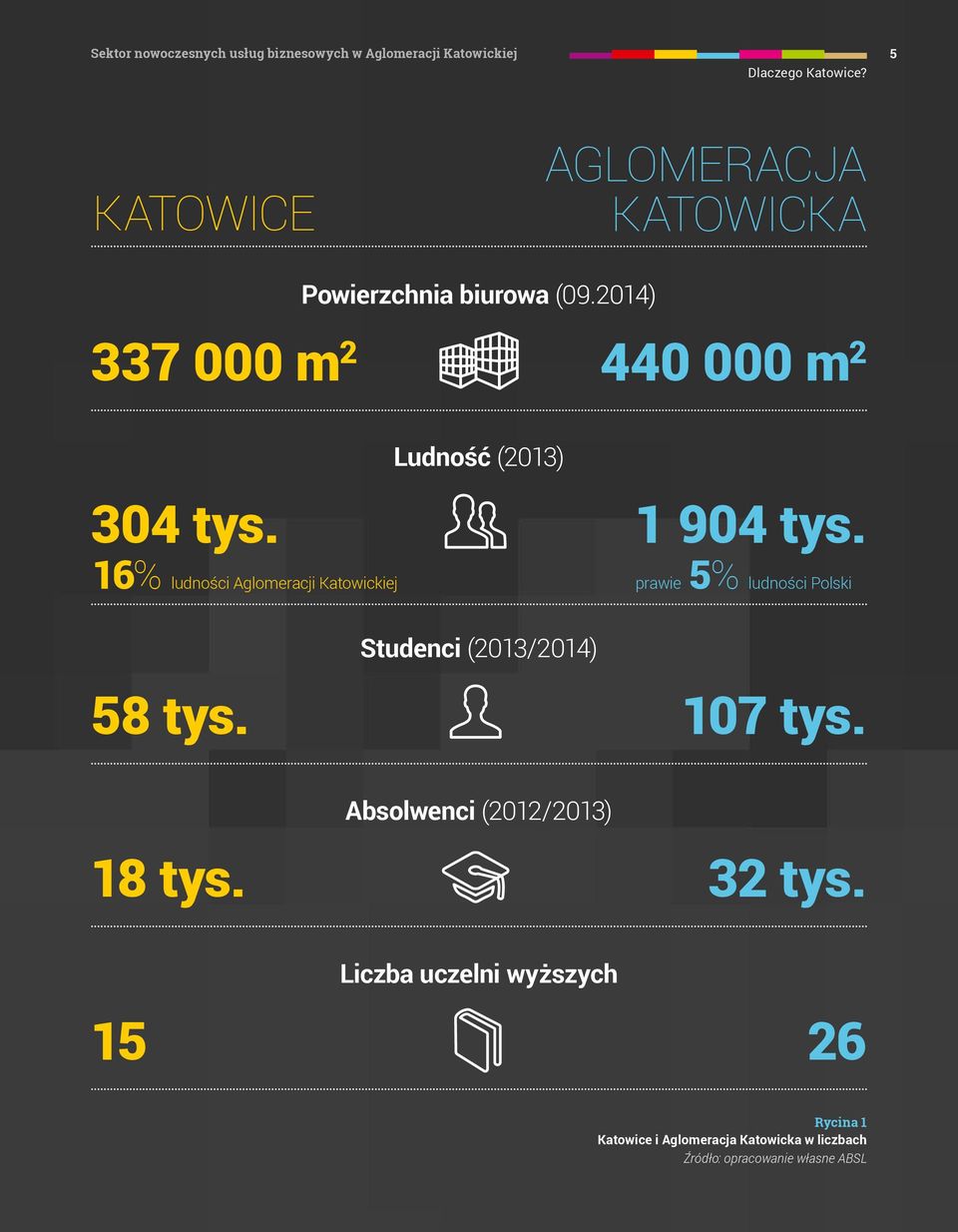 1 904 tys. 16% ludności Aglomeracji Katowickiej prawie 5% ludności Polski Studenci (2013/2014) 58 tys. 107 tys.