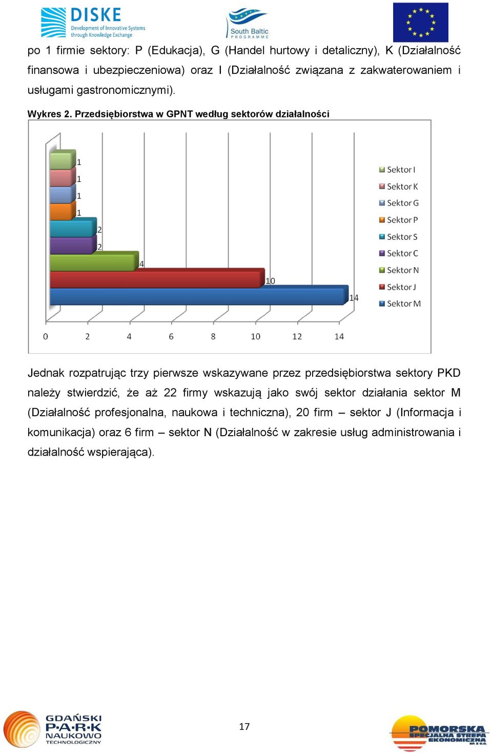 Przedsiębiorstwa w GPNT według sektorów działalności Jednak rozpatrując trzy pierwsze wskazywane przez przedsiębiorstwa sektory PKD należy stwierdzić,