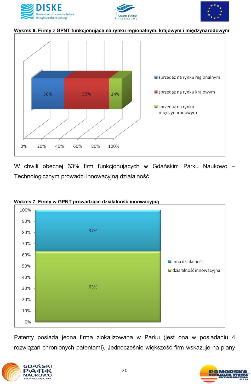 funkcjonujących w Gdańskim Parku Naukowo Technologicznym prowadzi innowacyjną działalność. Wykres 7.