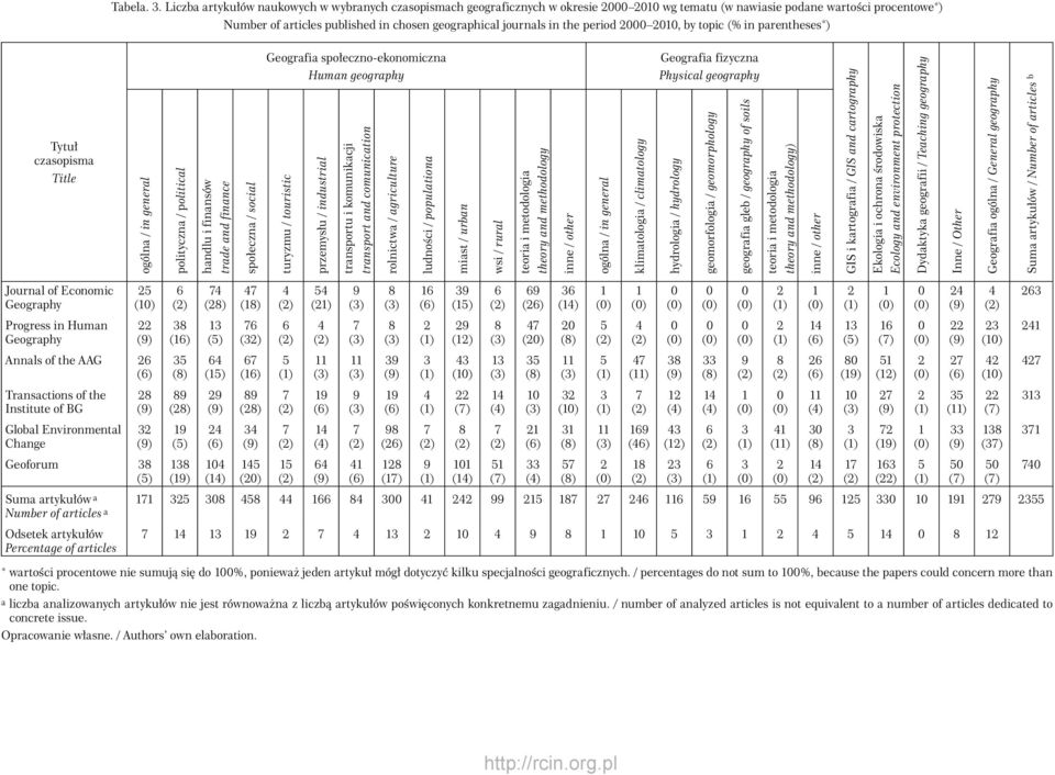 period, by topic (% in parentheses*) Tytuł czasopisma Title ogólna / in general polityczna / political handlu i finansów trade and finance społeczna / social Geografia społeczno-ekonomiczna Human