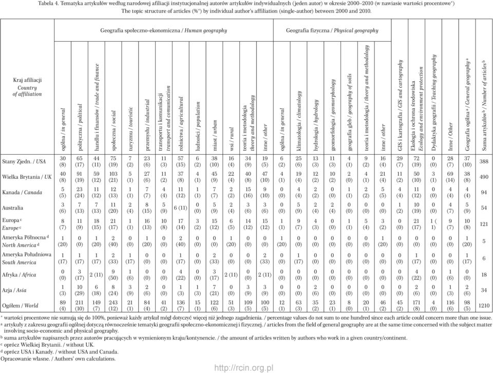 individual author s affiliation (single-author) between and.