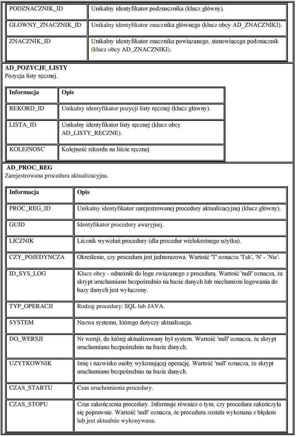 REKORD_ID LISTA_ID KOLEJNOSC Unikalny identyfikator pozycji listy ręcznej (klucz główny). Unikalny identyfikator listy ręcznej (klucz obcy AD_LISTY_RECZNE). Kolejność rekordu na liście ręcznej.