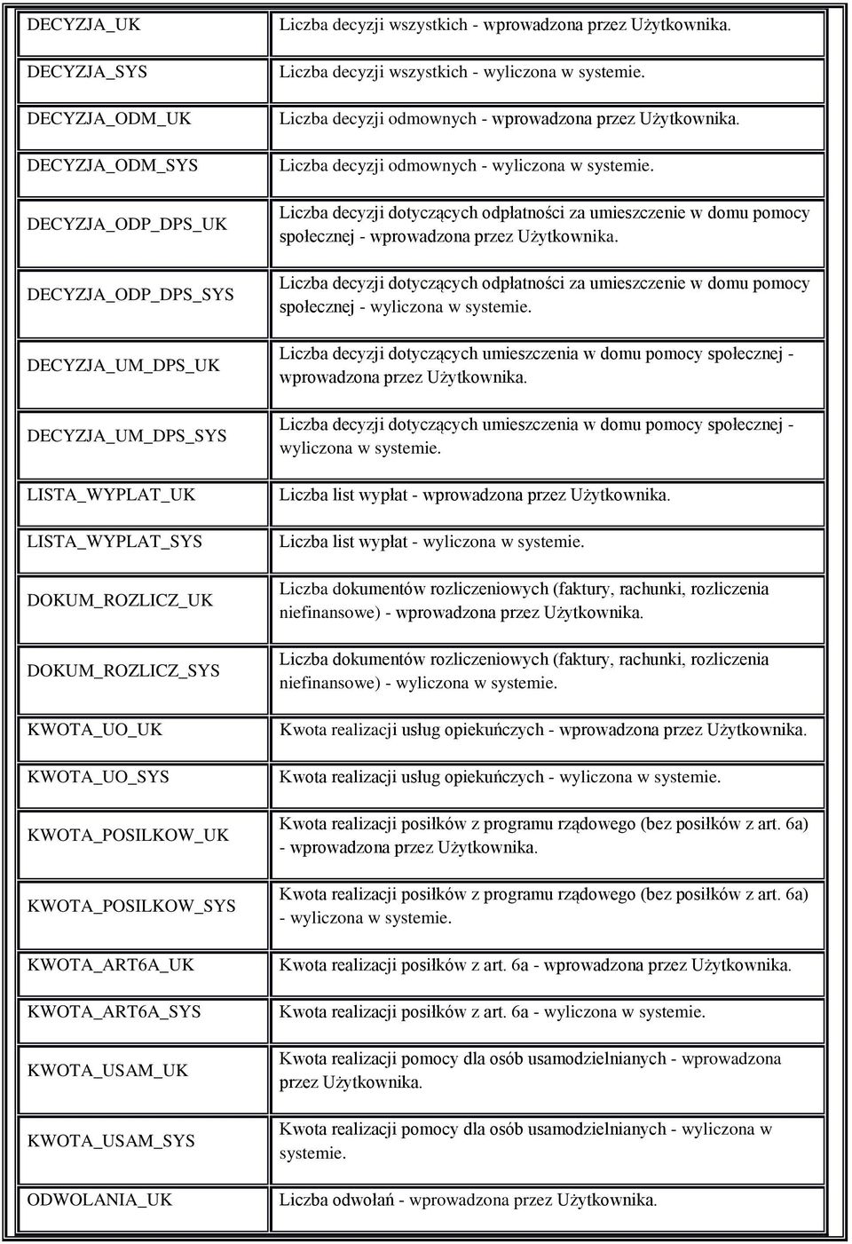 Liczba decyzji wszystkich - wyliczona w systemie. Liczba decyzji odmownych - wprowadzona przez Użytkownika. Liczba decyzji odmownych - wyliczona w systemie.