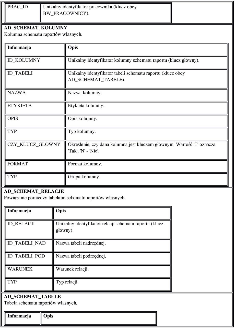 Unikalny identyfikator tabeli schematu raportu (klucz obcy AD_SCHEMAT_TABELE). Nazwa kolumny. Etykieta kolumny. kolumny. Typ kolumny. Określenie, czy dana kolumna jest kluczem głównym.