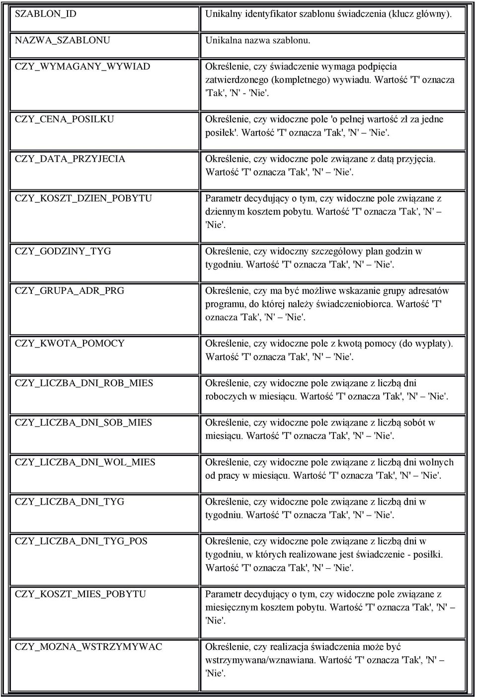Unikalna nazwa szablonu. Określenie, czy świadczenie wymaga podpięcia zatwierdzonego (kompletnego) wywiadu. Wartość 'T' oznacza 'Tak', 'N' - 'Nie'.