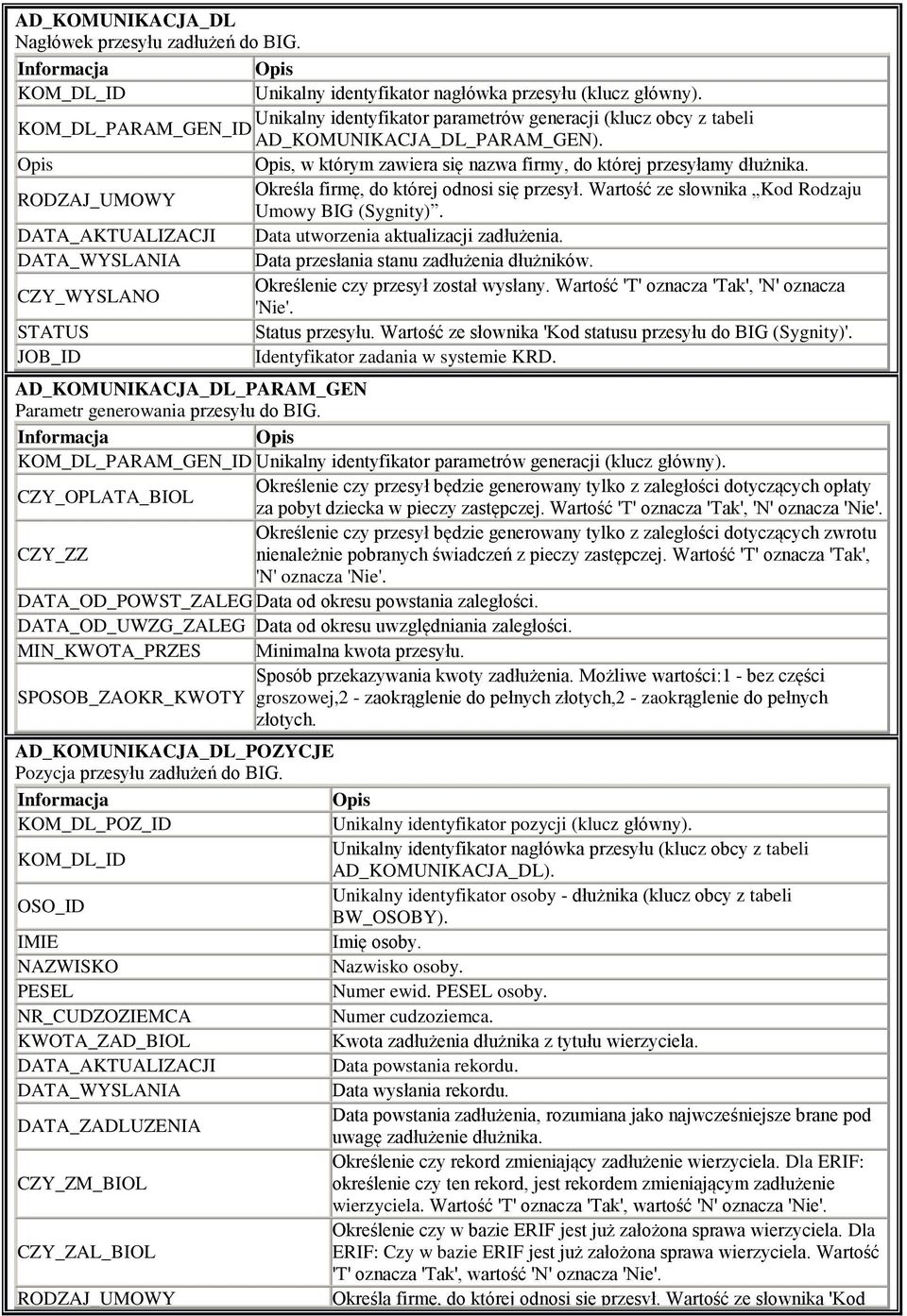 RODZAJ_UMOWY Określa firmę, do której odnosi się przesył. Wartość ze słownika Kod Rodzaju Umowy BIG (Sygnity). DATA_AKTUALIZACJI Data utworzenia aktualizacji zadłużenia.