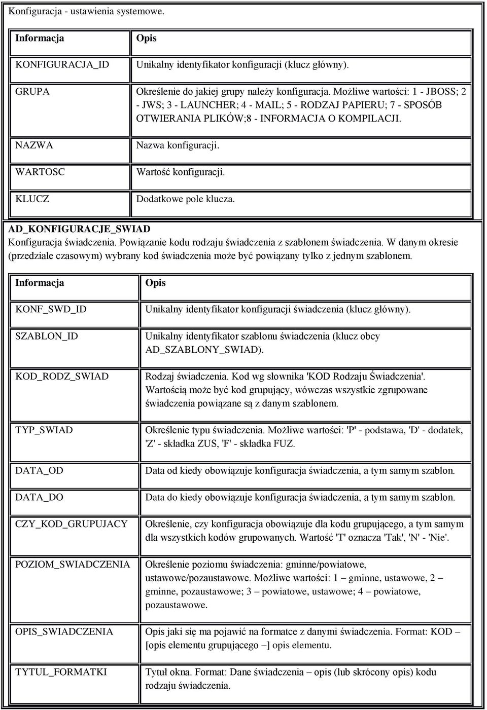 Wartość konfiguracji. Dodatkowe pole klucza. AD_KONFIGURACJE_SWIAD Konfiguracja świadczenia. Powiązanie kodu rodzaju świadczenia z szablonem świadczenia.
