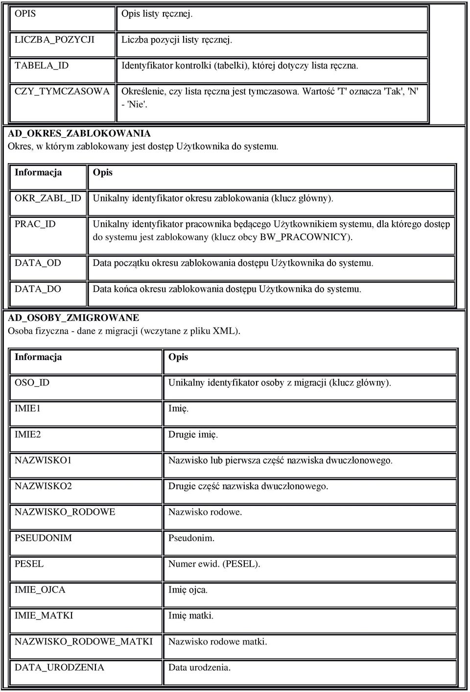 PRAC_ID DATA_OD DATA_DO Unikalny identyfikator pracownika będącego Użytkownikiem systemu, dla którego dostęp do systemu jest zablokowany (klucz obcy BW_PRACOWNICY).