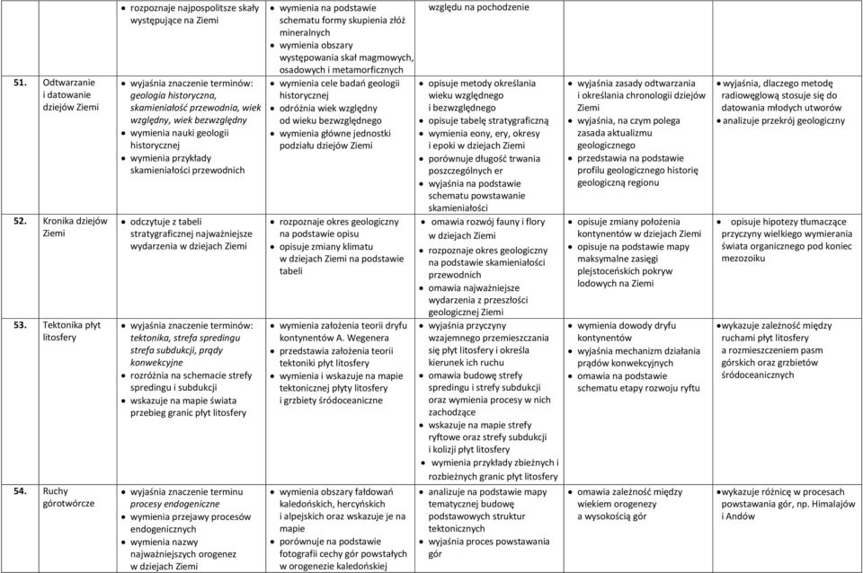 przykłady skamieniałości przewodnich odczytuje z tabeli stratygraficznej najważniejsze wydarzenia w dziejach tektonika, strefa spredingu strefa subdukcji, prądy konwekcyjne rozróżnia na schemacie