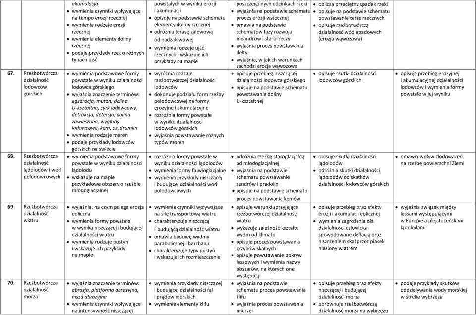 typach ujść wymienia podstawowe formy powstałe w wyniku działalności lodowca górskiego egzaracja, muton, dolina U-kształtna, cyrk lodowcowy, detrakcja, detersja, dolina zawieszona, wygłady lodowcowe,