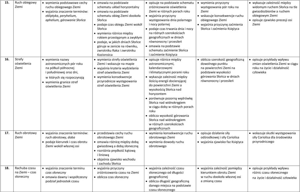 oraz dni, w których się rozpoczynają wymienia granice stref oświetlenia ruch obrotowy, doba podaje kierunek i czas obrotu wokół własnej osi wyjaśnia znaczenie terminu czas słoneczny omawia dawny i
