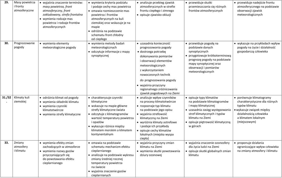 wymienia kryteria podziału i podaje cechy mas powietrza omawia rozmieszczenie mas powietrza i frontów atmosferycznych na kuli ziemskiej oraz wskazuje je na mapie odróżnia na podstawie schematu front