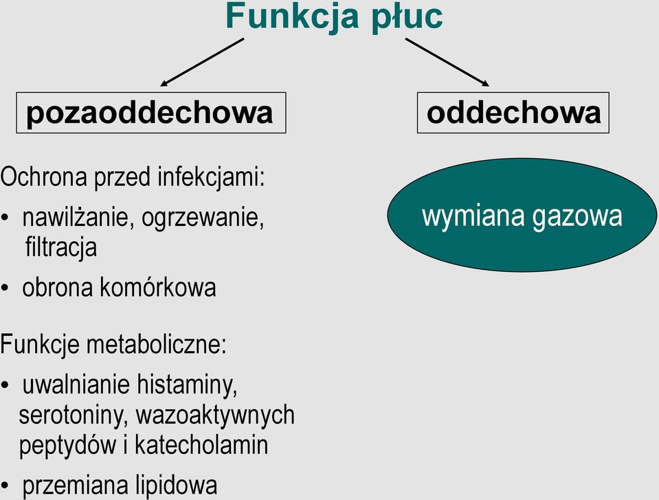 wymiana gazowa Funkcje metaboliczne: uwalnianie histaminy,