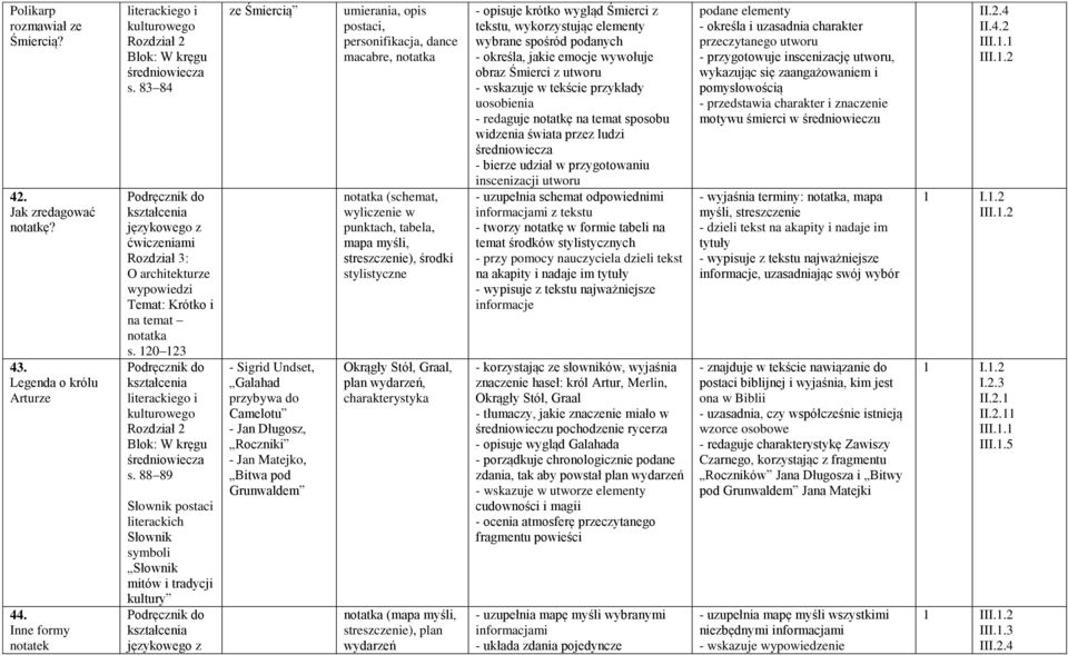 88 89 Słownik postaci literackich Słownik symboli Słownik mitów i tradycji kultury ze Śmiercią - Sigrid Undset, Galahad przybywa do Camelotu - Jan Długosz, Roczniki - Jan Matejko, Bitwa pod