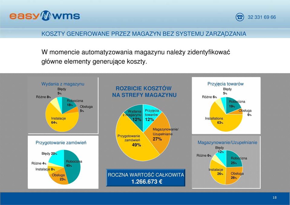 ROZBICIE KOSZTÓW NA STREFY MAGAZYNU Wydania z magazynu 12% Przygotowanie zamówień 49% Przyjęcia towarów 12% Magazynowanie/ Uzupełnianie 27% ROCZNA WARTOŚĆ